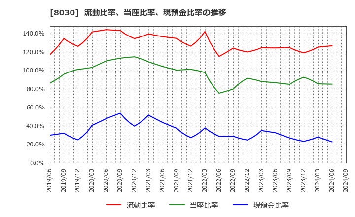 8030 中央魚類(株): 流動比率、当座比率、現預金比率の推移