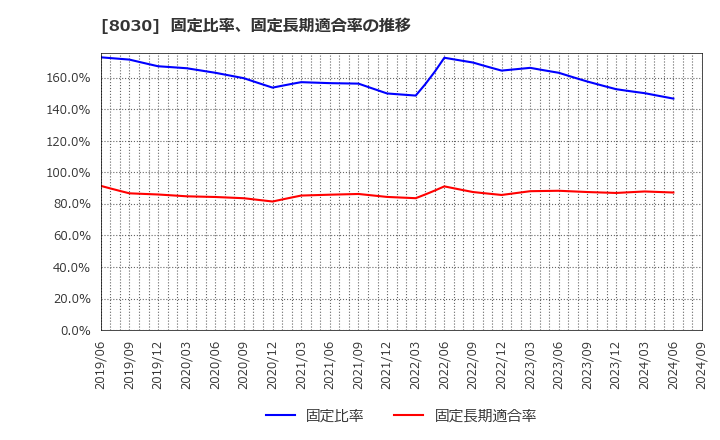 8030 中央魚類(株): 固定比率、固定長期適合率の推移