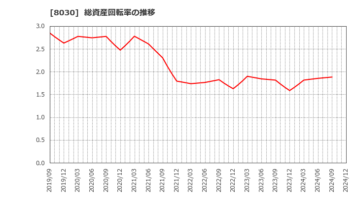 8030 中央魚類(株): 総資産回転率の推移