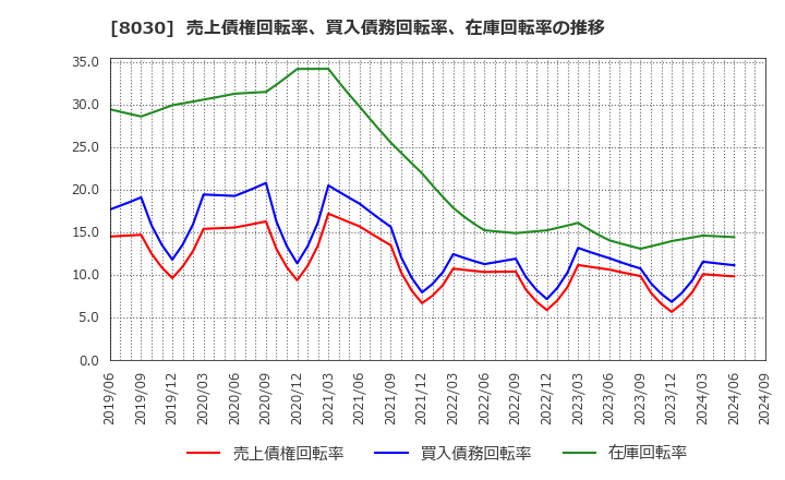 8030 中央魚類(株): 売上債権回転率、買入債務回転率、在庫回転率の推移