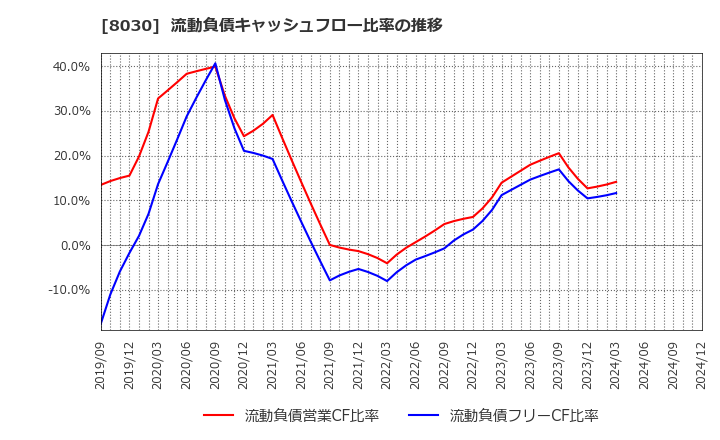 8030 中央魚類(株): 流動負債キャッシュフロー比率の推移