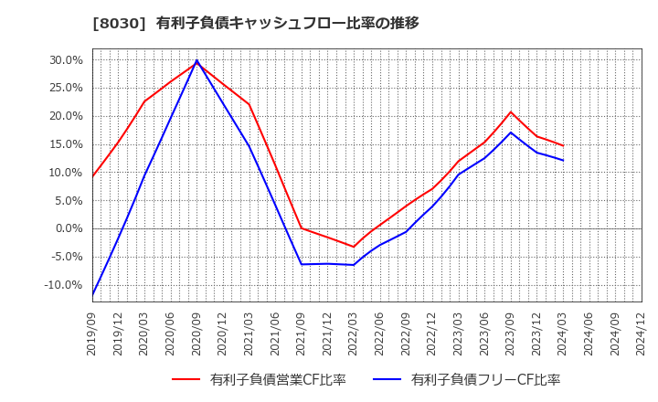 8030 中央魚類(株): 有利子負債キャッシュフロー比率の推移