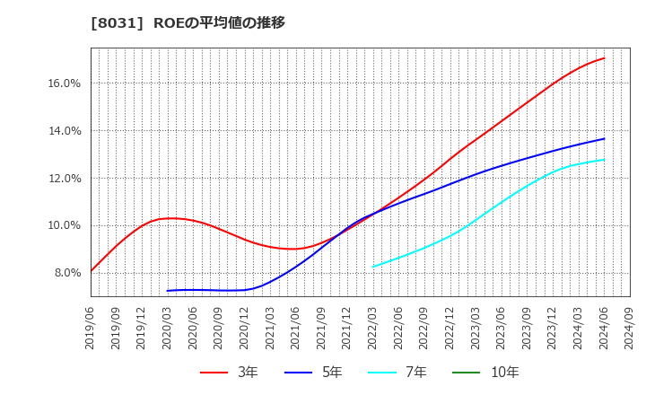8031 三井物産(株): ROEの平均値の推移
