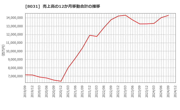 8031 三井物産(株): 売上高の12か月移動合計の推移