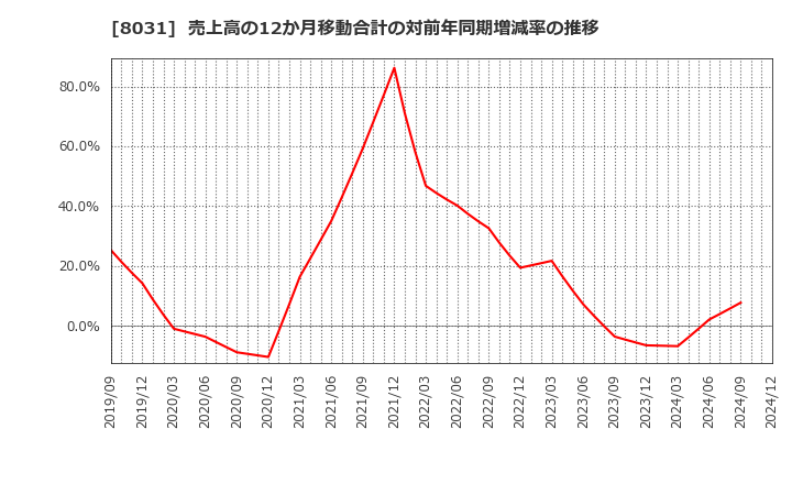 8031 三井物産(株): 売上高の12か月移動合計の対前年同期増減率の推移