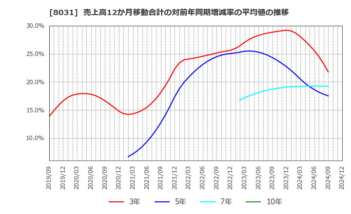 8031 三井物産(株): 売上高12か月移動合計の対前年同期増減率の平均値の推移