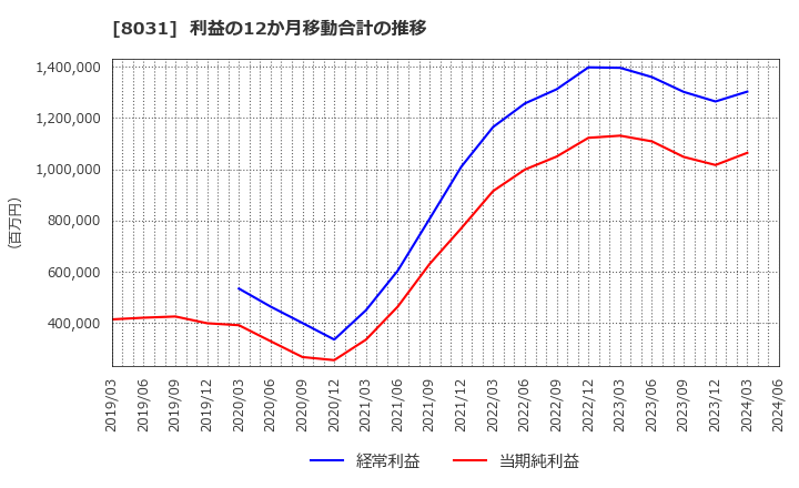 8031 三井物産(株): 利益の12か月移動合計の推移