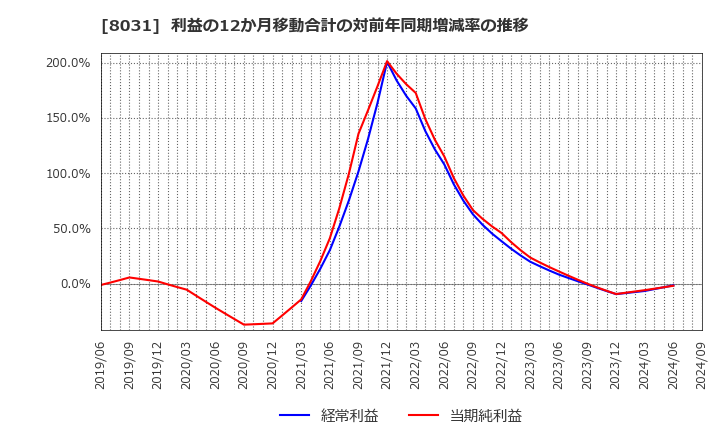 8031 三井物産(株): 利益の12か月移動合計の対前年同期増減率の推移