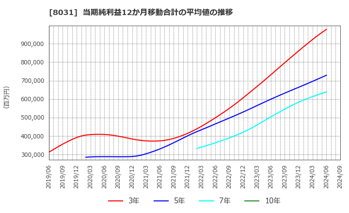 8031 三井物産(株): 当期純利益12か月移動合計の平均値の推移