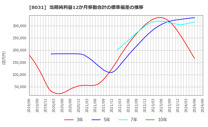 8031 三井物産(株): 当期純利益12か月移動合計の標準偏差の推移