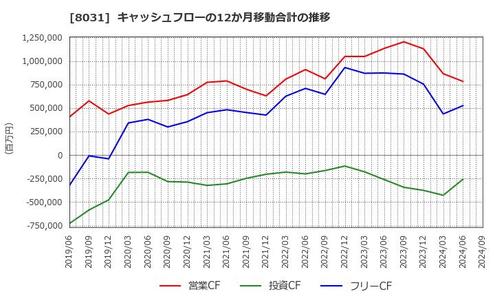 8031 三井物産(株): キャッシュフローの12か月移動合計の推移