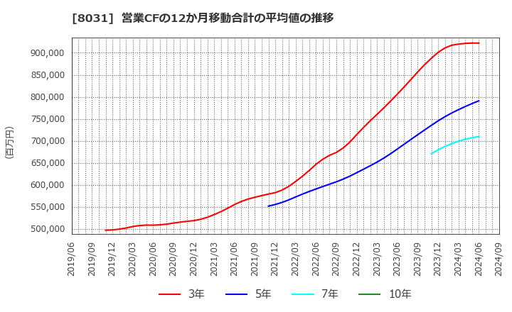 8031 三井物産(株): 営業CFの12か月移動合計の平均値の推移