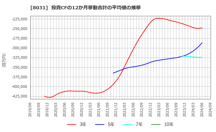 8031 三井物産(株): 投資CFの12か月移動合計の平均値の推移