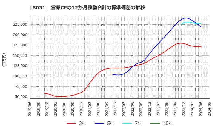 8031 三井物産(株): 営業CFの12か月移動合計の標準偏差の推移