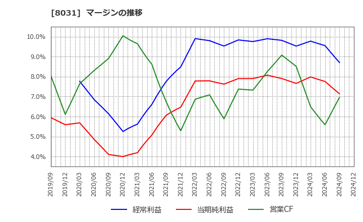 8031 三井物産(株): マージンの推移