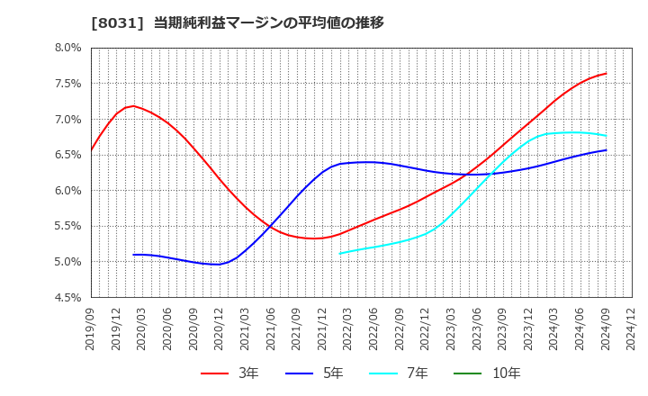 8031 三井物産(株): 当期純利益マージンの平均値の推移