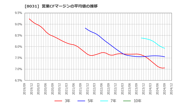 8031 三井物産(株): 営業CFマージンの平均値の推移