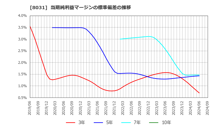 8031 三井物産(株): 当期純利益マージンの標準偏差の推移