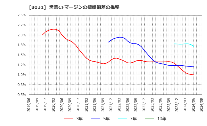 8031 三井物産(株): 営業CFマージンの標準偏差の推移