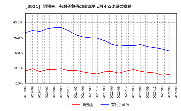 8031 三井物産(株): 現預金、有利子負債の総資産に対する比率の推移