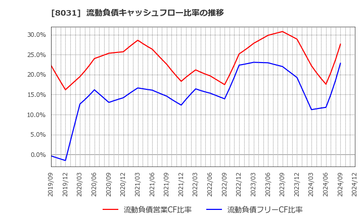 8031 三井物産(株): 流動負債キャッシュフロー比率の推移