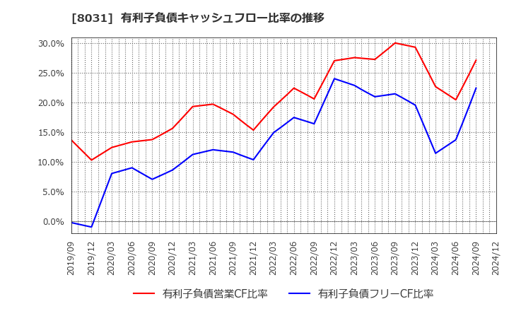 8031 三井物産(株): 有利子負債キャッシュフロー比率の推移