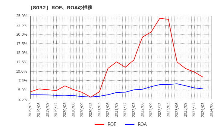 8032 日本紙パルプ商事(株): ROE、ROAの推移