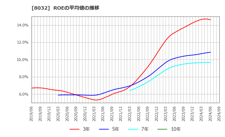 8032 日本紙パルプ商事(株): ROEの平均値の推移