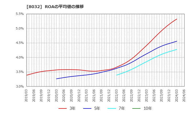 8032 日本紙パルプ商事(株): ROAの平均値の推移