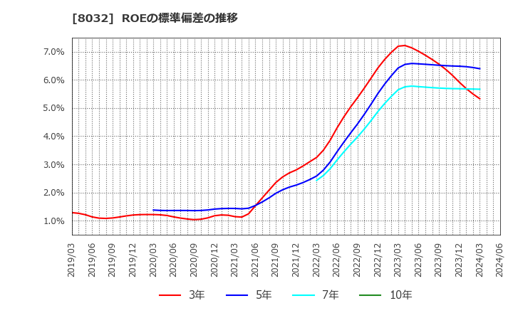 8032 日本紙パルプ商事(株): ROEの標準偏差の推移