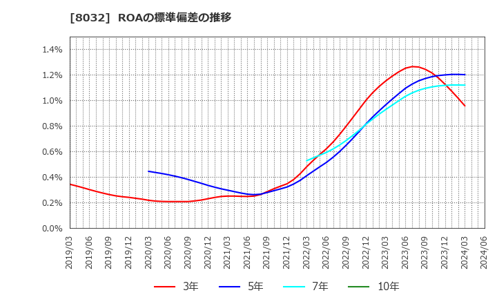 8032 日本紙パルプ商事(株): ROAの標準偏差の推移