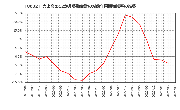 8032 日本紙パルプ商事(株): 売上高の12か月移動合計の対前年同期増減率の推移