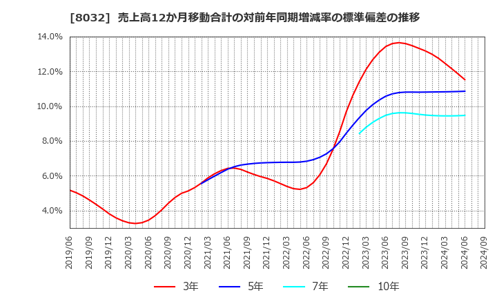 8032 日本紙パルプ商事(株): 売上高12か月移動合計の対前年同期増減率の標準偏差の推移