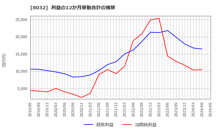 8032 日本紙パルプ商事(株): 利益の12か月移動合計の推移