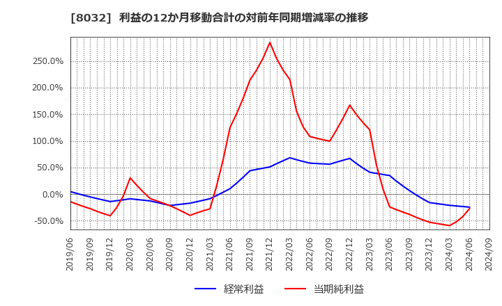 8032 日本紙パルプ商事(株): 利益の12か月移動合計の対前年同期増減率の推移