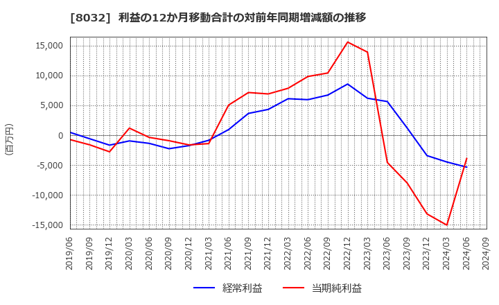 8032 日本紙パルプ商事(株): 利益の12か月移動合計の対前年同期増減額の推移