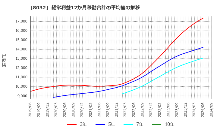 8032 日本紙パルプ商事(株): 経常利益12か月移動合計の平均値の推移