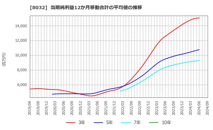 8032 日本紙パルプ商事(株): 当期純利益12か月移動合計の平均値の推移