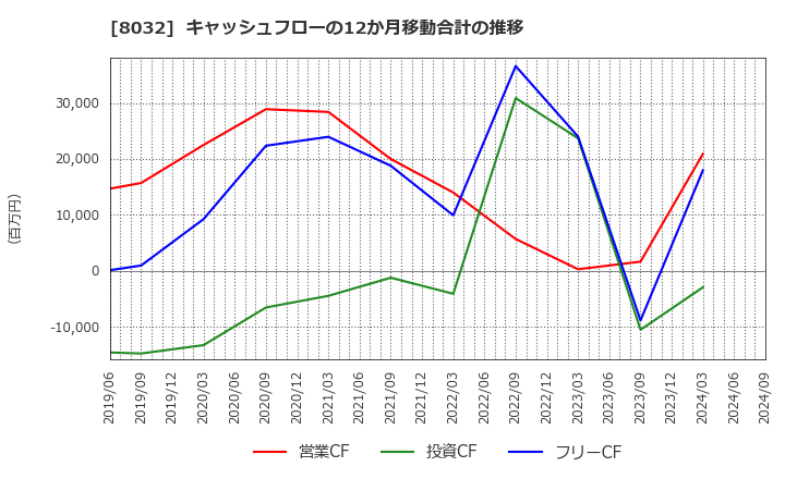 8032 日本紙パルプ商事(株): キャッシュフローの12か月移動合計の推移