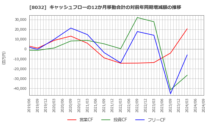 8032 日本紙パルプ商事(株): キャッシュフローの12か月移動合計の対前年同期増減額の推移