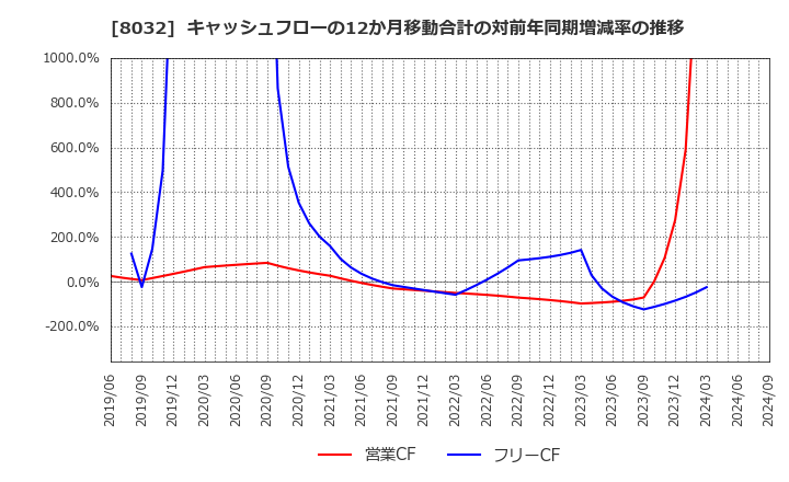 8032 日本紙パルプ商事(株): キャッシュフローの12か月移動合計の対前年同期増減率の推移