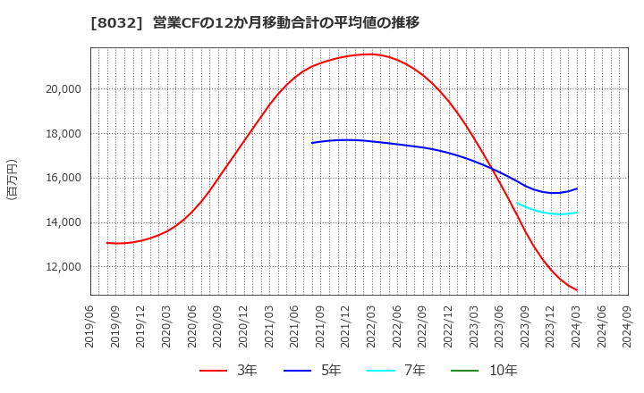 8032 日本紙パルプ商事(株): 営業CFの12か月移動合計の平均値の推移