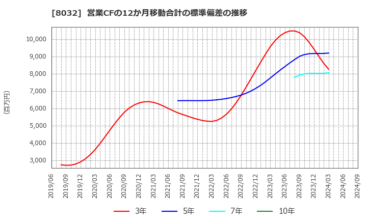 8032 日本紙パルプ商事(株): 営業CFの12か月移動合計の標準偏差の推移