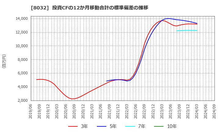 8032 日本紙パルプ商事(株): 投資CFの12か月移動合計の標準偏差の推移