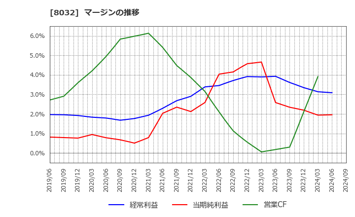 8032 日本紙パルプ商事(株): マージンの推移