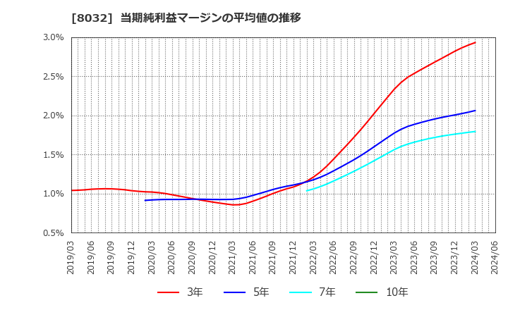 8032 日本紙パルプ商事(株): 当期純利益マージンの平均値の推移