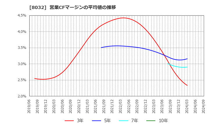 8032 日本紙パルプ商事(株): 営業CFマージンの平均値の推移