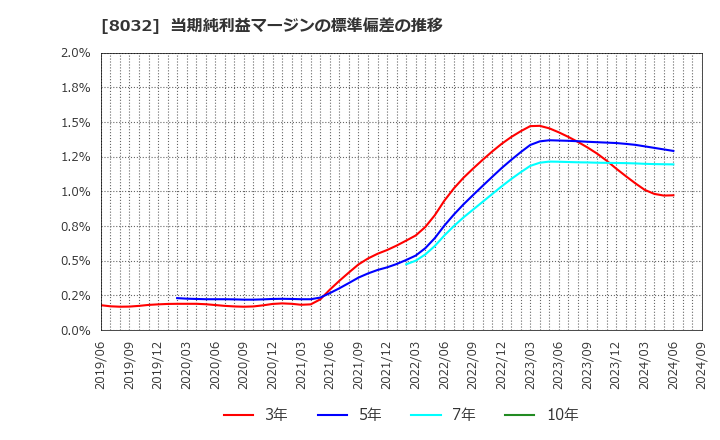 8032 日本紙パルプ商事(株): 当期純利益マージンの標準偏差の推移