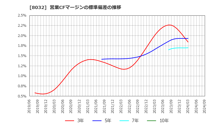 8032 日本紙パルプ商事(株): 営業CFマージンの標準偏差の推移