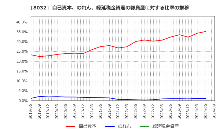 8032 日本紙パルプ商事(株): 自己資本、のれん、繰延税金資産の総資産に対する比率の推移